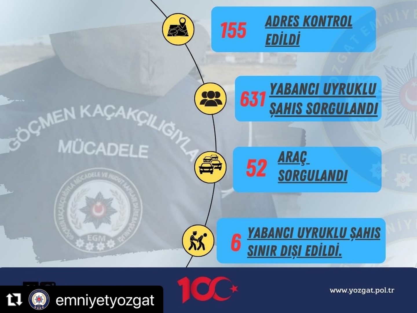 Yozgat Emniyet Müdürlüğü Göçmen Kaçakçılığıyla Mücadele ve Hudut Kapıları Şube Müdürlüğü başarılı operasyonlara imza attı