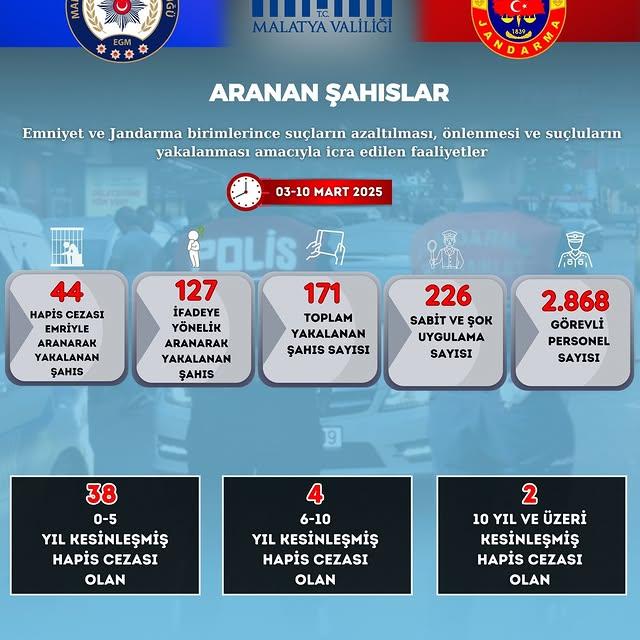 Malatya Valiliği, Uyuşturucu ile Mücadele ve Güvenlik Konularını Ele Aldı
