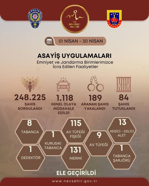 Nevşehir'de Nisan Ayı Emniyet ve Jandarma Faaliyetleri