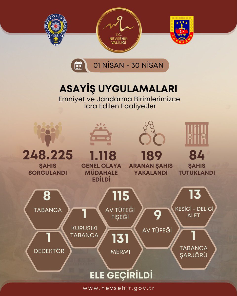 Nevşehir'de Nisan Ayı Asayiş Faaliyetleri Arttırıldı