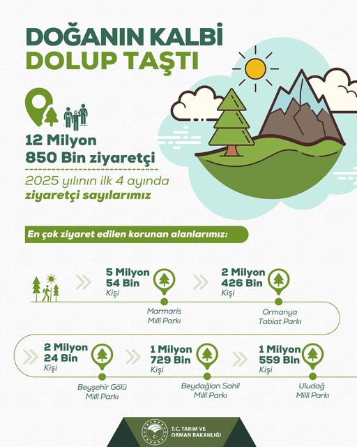Millî Parklar, 2025'in İlk Dört Ayında Milyonlarca Ziyaretçi Çekti